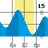 Dumbarton HW Bridge tide chart for Monday, December 15, 2025