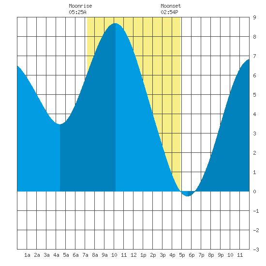 Dumbarton HW Bridge tide chart for Wednesday, December 17, 2025
