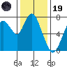 Dumbarton HW Bridge tide chart for Friday, December 19, 2025