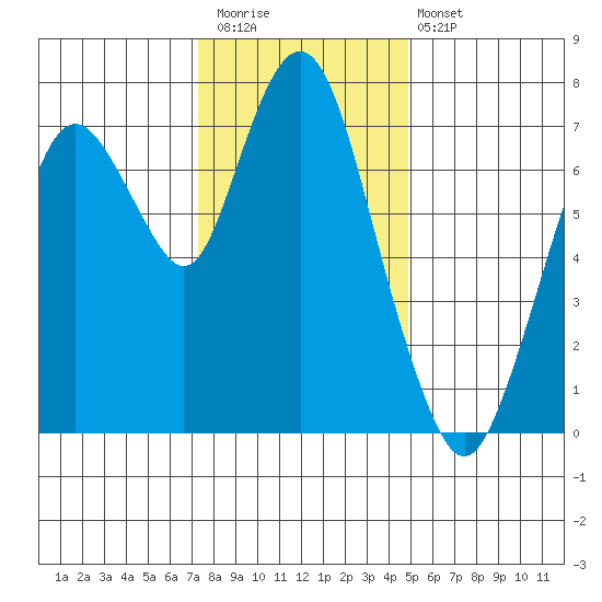 Dumbarton HW Bridge tide chart for Saturday, December 20, 2025