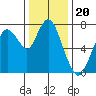 Dumbarton HW Bridge tide chart for Saturday, December 20, 2025