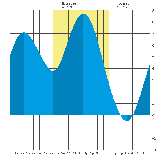Dumbarton HW Bridge tide chart for Sunday, December 21, 2025