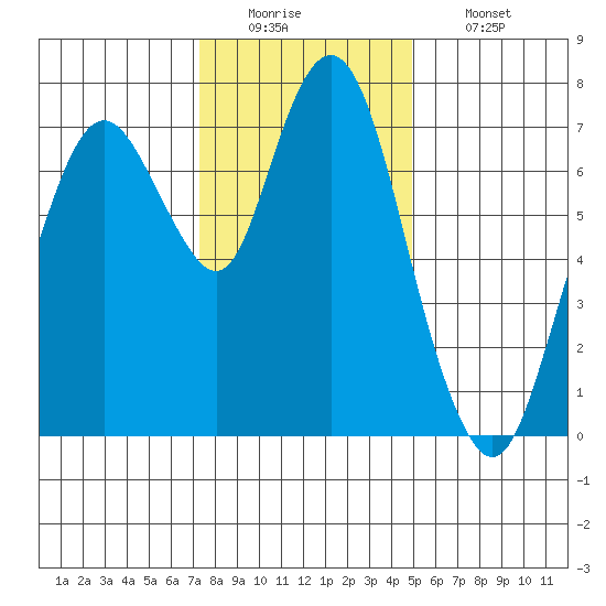 Dumbarton HW Bridge tide chart for Monday, December 22, 2025