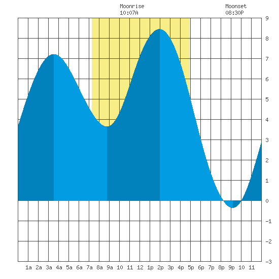 Dumbarton HW Bridge tide chart for Tuesday, December 23, 2025