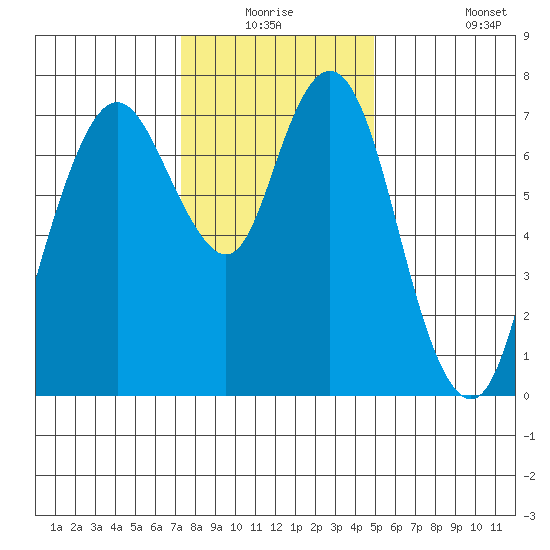 Dumbarton HW Bridge tide chart for Wednesday, December 24, 2025