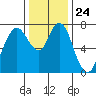 Dumbarton HW Bridge tide chart for Wednesday, December 24, 2025
