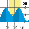 Dumbarton HW Bridge tide chart for Thursday, December 25, 2025