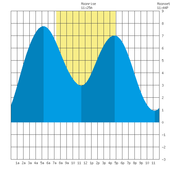 Dumbarton HW Bridge tide chart for Friday, December 26, 2025