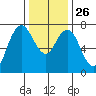 Dumbarton HW Bridge tide chart for Friday, December 26, 2025