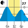 Dumbarton HW Bridge tide chart for Saturday, December 27, 2025