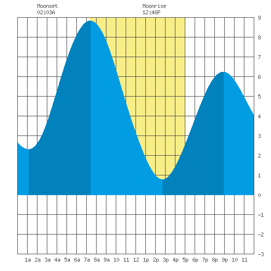 Dumbarton HW Bridge tide chart for Monday, December 29, 2025