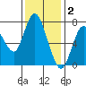 Dumbarton HW Bridge tide chart for Tuesday, December 2, 2025