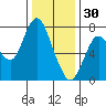 Dumbarton HW Bridge tide chart for Tuesday, December 30, 2025