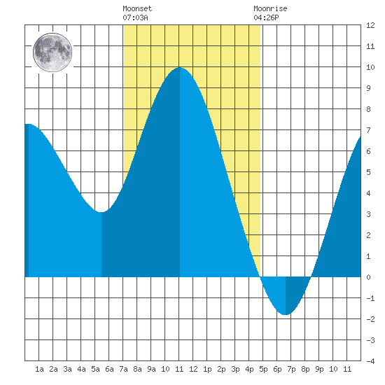 Dumbarton HW Bridge tide chart for Thursday, December 4, 2025