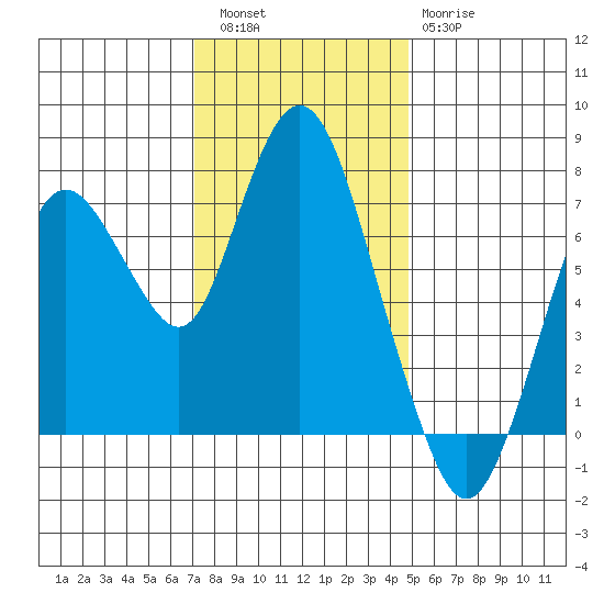 Dumbarton HW Bridge tide chart for Friday, December 5, 2025