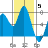 Dumbarton HW Bridge tide chart for Friday, December 5, 2025
