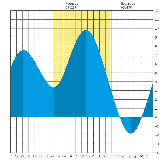 Dumbarton HW Bridge tide chart for Saturday, December 6, 2025