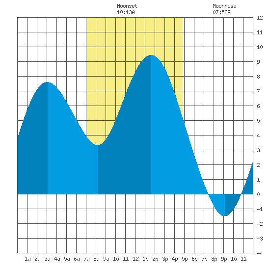Dumbarton HW Bridge tide chart for Sunday, December 7, 2025