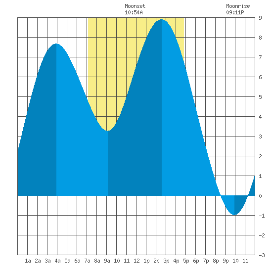Dumbarton HW Bridge tide chart for Monday, December 8, 2025