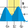 Dumbarton HW Bridge tide chart for Tuesday, December 9, 2025