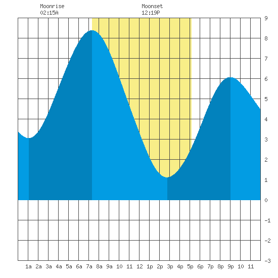 Dumbarton HW Bridge tide chart for Monday, January 12, 2026