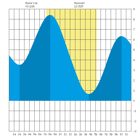 Dumbarton HW Bridge tide chart for Tuesday, January 13, 2026