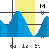 Dumbarton HW Bridge tide chart for Wednesday, January 14, 2026