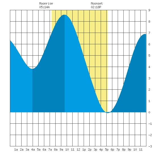 Dumbarton HW Bridge tide chart for Thursday, January 15, 2026