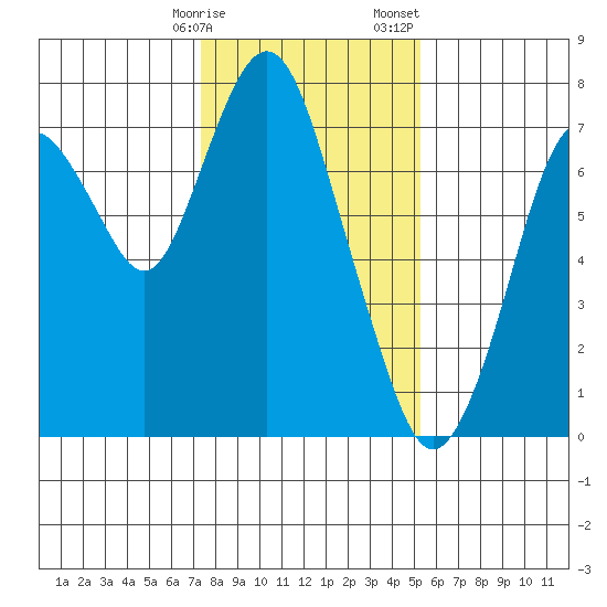Dumbarton HW Bridge tide chart for Friday, January 16, 2026