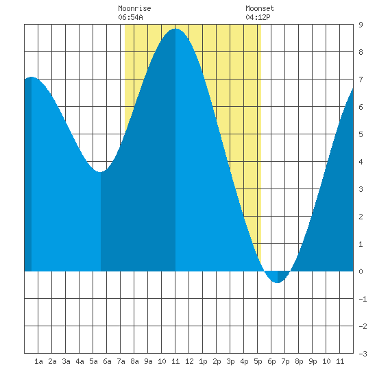 Dumbarton HW Bridge tide chart for Saturday, January 17, 2026