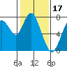 Dumbarton HW Bridge tide chart for Saturday, January 17, 2026