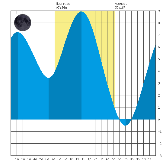 Dumbarton HW Bridge tide chart for Sunday, January 18, 2026