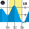Dumbarton HW Bridge tide chart for Sunday, January 18, 2026