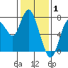 Dumbarton HW Bridge tide chart for Thursday, January 1, 2026