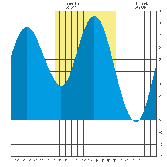 Dumbarton HW Bridge tide chart for Wednesday, January 21, 2026