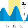Dumbarton HW Bridge tide chart for Wednesday, January 21, 2026