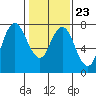 Dumbarton HW Bridge tide chart for Friday, January 23, 2026