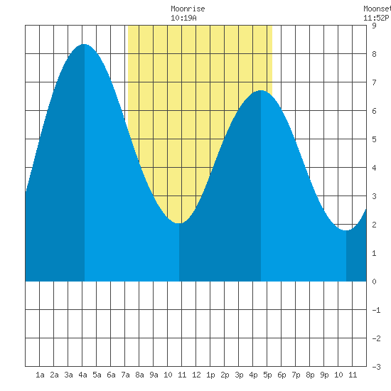 Dumbarton HW Bridge tide chart for Saturday, January 24, 2026
