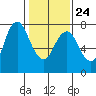 Dumbarton HW Bridge tide chart for Saturday, January 24, 2026
