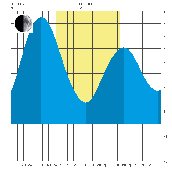Dumbarton HW Bridge tide chart for Sunday, January 25, 2026