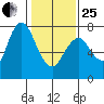 Dumbarton HW Bridge tide chart for Sunday, January 25, 2026