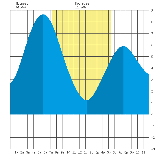 Dumbarton HW Bridge tide chart for Monday, January 26, 2026