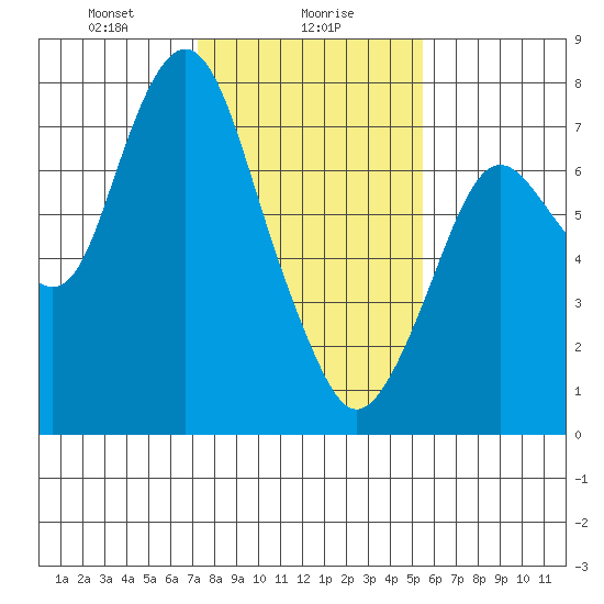 Dumbarton HW Bridge tide chart for Tuesday, January 27, 2026