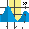 Dumbarton HW Bridge tide chart for Tuesday, January 27, 2026