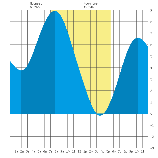 Dumbarton HW Bridge tide chart for Wednesday, January 28, 2026
