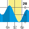 Dumbarton HW Bridge tide chart for Wednesday, January 28, 2026