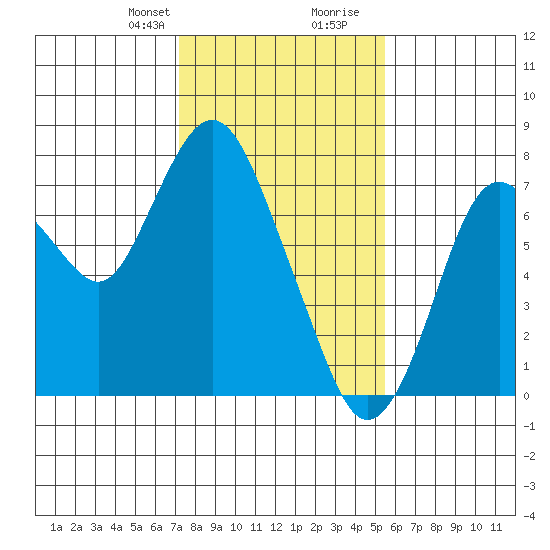 Dumbarton HW Bridge tide chart for Thursday, January 29, 2026