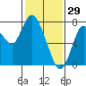 Dumbarton HW Bridge tide chart for Thursday, January 29, 2026