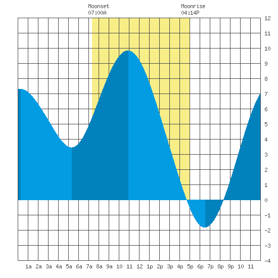 Dumbarton HW Bridge tide chart for Friday, January 2, 2026