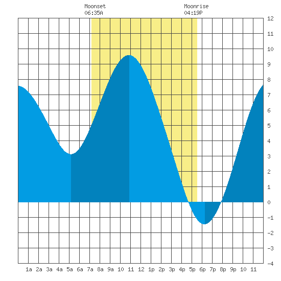 Dumbarton HW Bridge tide chart for Saturday, January 31, 2026